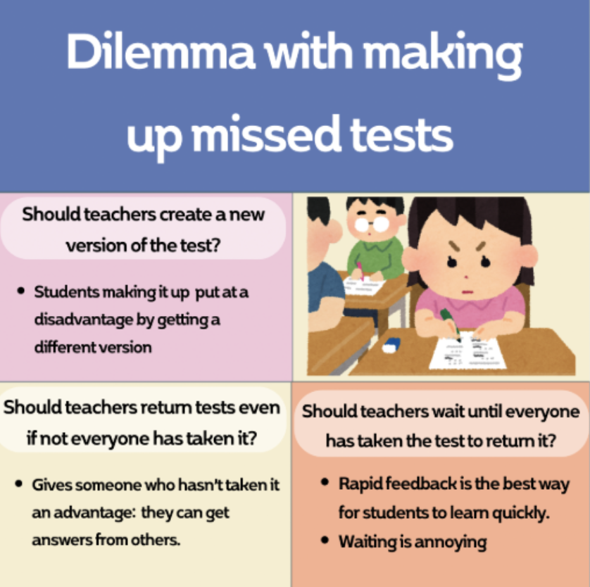 Science department head Mr. DeLuca expresses the different options teachers may use when giving tests to students who were absent on assessment day. These are the three main choices, but each has their flaws. 